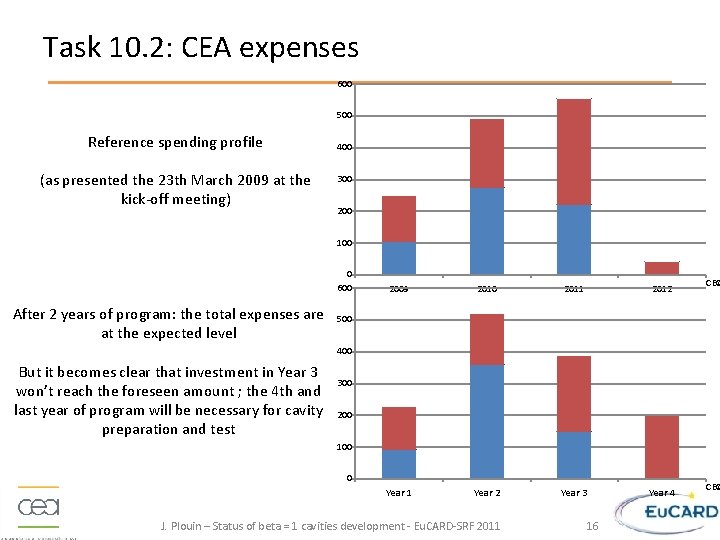 Task 10. 2: CEA expenses 600 500 Reference spending profile (as presented the 23