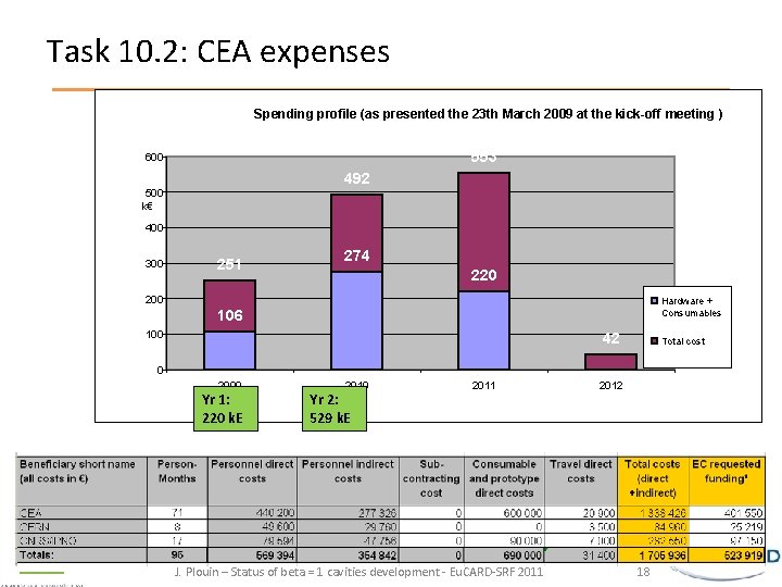 Task 10. 2: CEA expenses Spending profile (as presented the 23 th March 2009