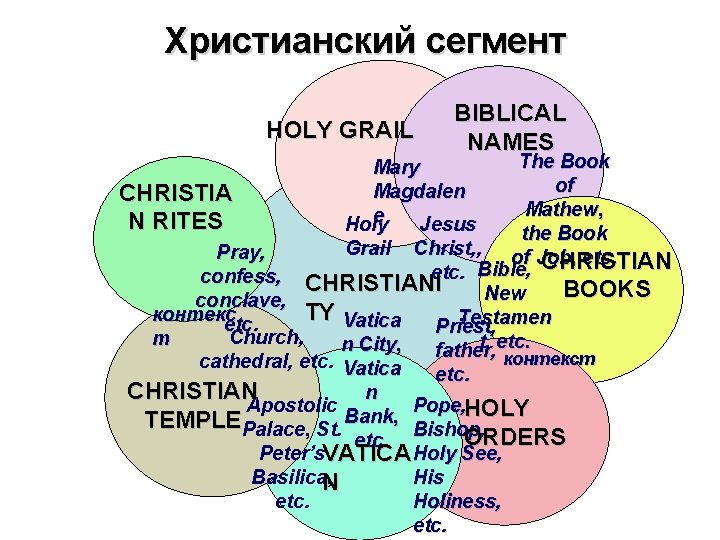 Христианский сегмент HOLY GRAIL BIBLICAL NAMES The Book of CHRISTIA Mathew, N RITES the