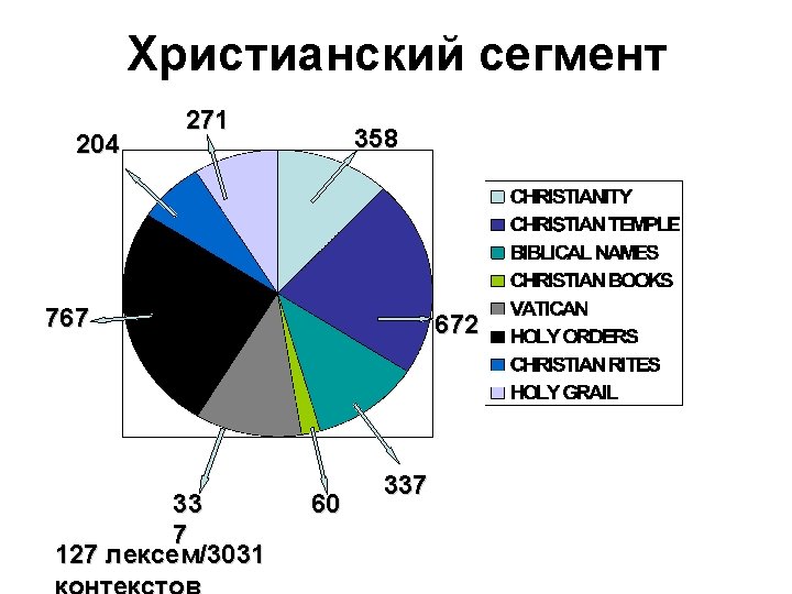 Христианский сегмент 204 271 358 767 33 7 127 лексем/3031 672 60 337 