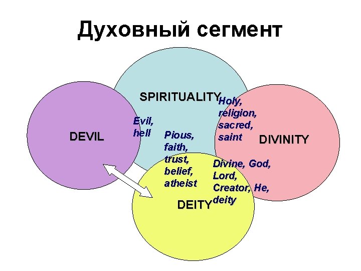Духовный сегмент SPIRITUALITYHoly, DEVIL Evil, hell Pious, faith, trust, belief, atheist religion, sacred, saint