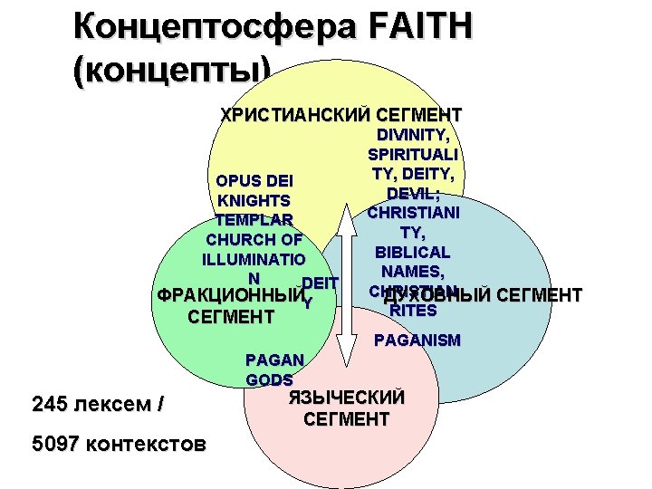 Концептосфера FAITH (концепты) ХРИСТИАНСКИЙ СЕГМЕНТ OPUS DEI KNIGHTS TEMPLAR CHURCH OF ILLUMINATIO N DEIT
