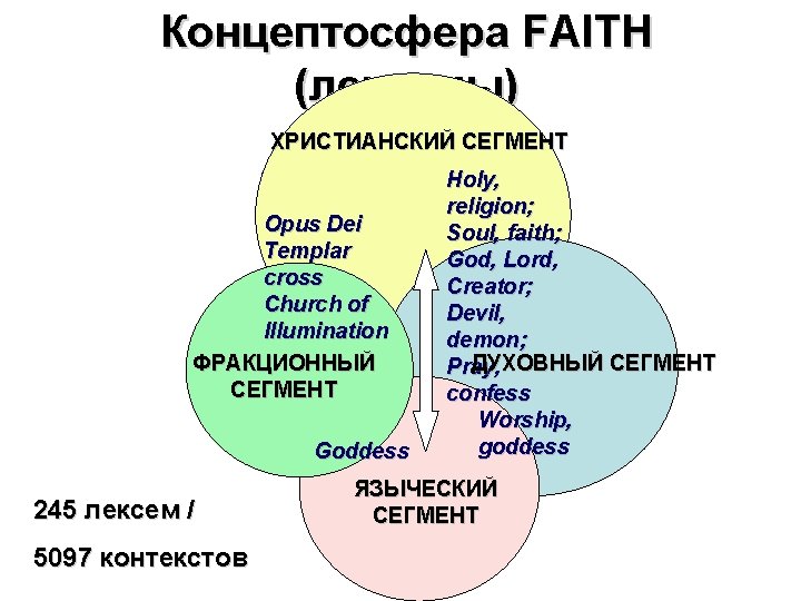 Концептосфера FAITH (лексемы) ХРИСТИАНСКИЙ СЕГМЕНТ Opus Dei Templar cross Church of Illumination ФРАКЦИОННЫЙ СЕГМЕНТ