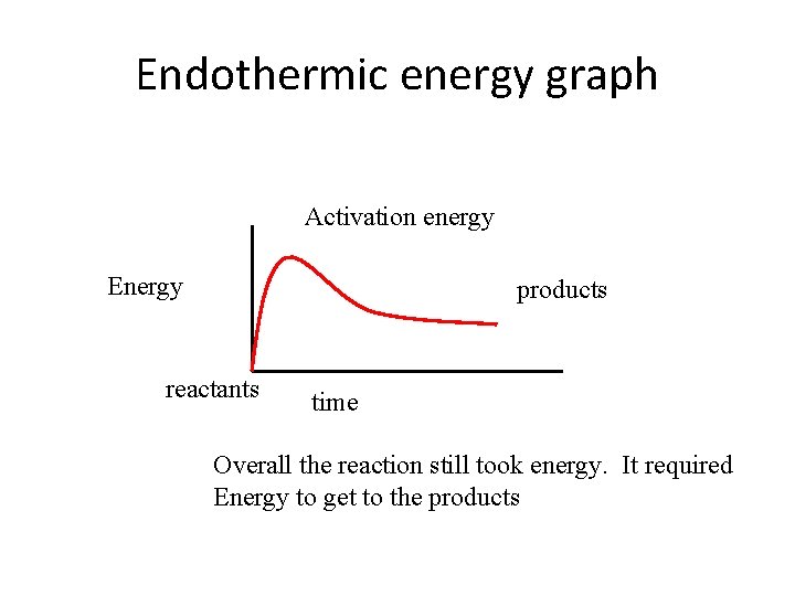 Endothermic energy graph Activation energy Energy products reactants time Overall the reaction still took