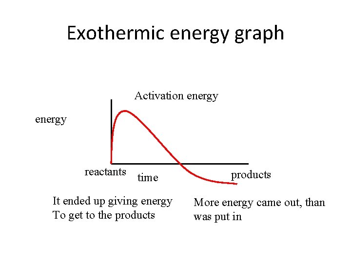 Exothermic energy graph Activation energy reactants time It ended up giving energy To get