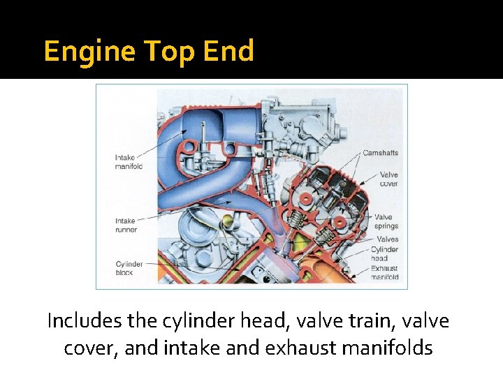 Engine Top End Includes the cylinder head, valve train, valve cover, and intake and