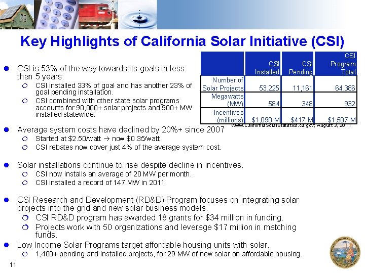 Key Highlights of California Solar Initiative (CSI) CSI is 53% of the way towards