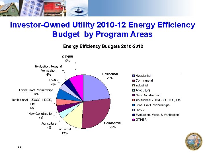 Investor-Owned Utility 2010 -12 Energy Efficiency Budget by Program Areas 39 