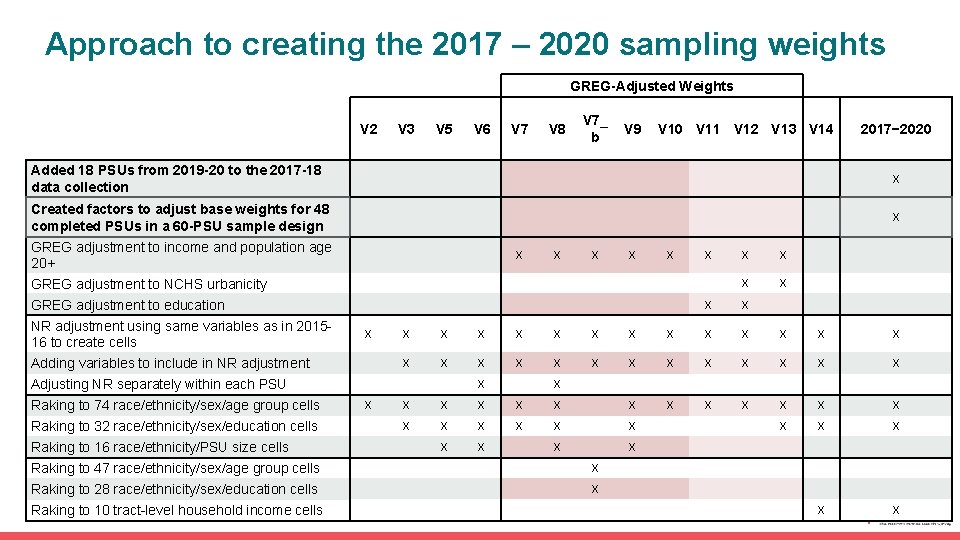 Approach to creating the 2017 – 2020 sampling weights GREG-Adjusted Weights V 2 V