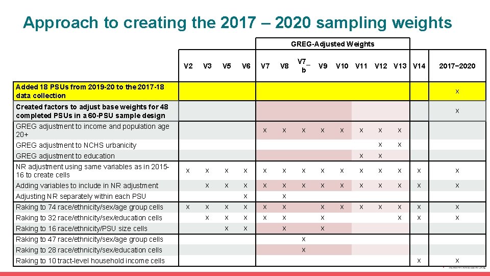 Approach to creating the 2017 – 2020 sampling weights GREG-Adjusted Weights V 2 V