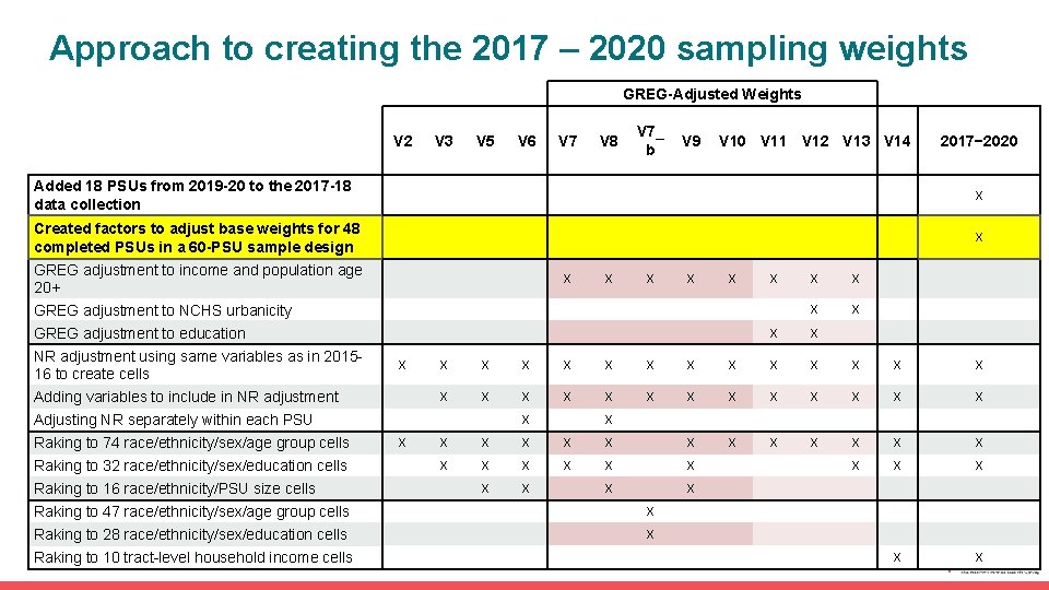 Approach to creating the 2017 – 2020 sampling weights GREG-Adjusted Weights V 2 V