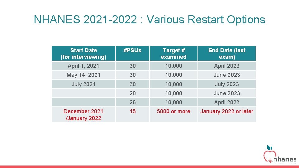 NHANES 2021 -2022 : Various Restart Options Start Date (for interviewing) #PSUs Target #
