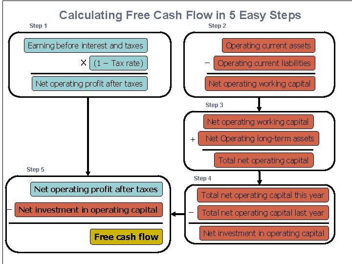 Calculating Free Cash Flow in 5 Easy Steps Step 1 Step 2 Earning before