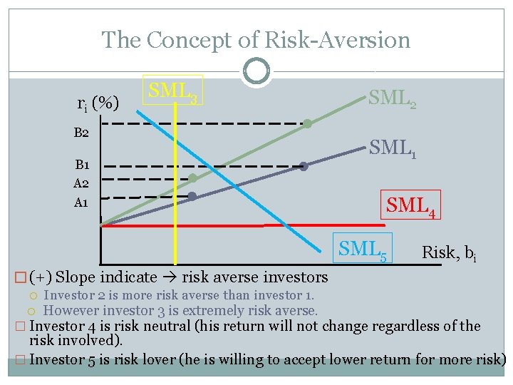 The Concept of Risk-Aversion ri (%) SML 3 B 2 B 1 A 2