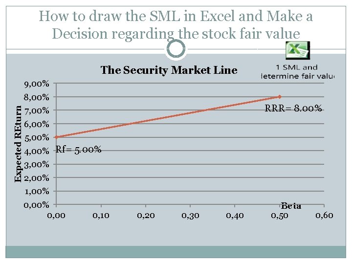 How to draw the SML in Excel and Make a Decision regarding the stock