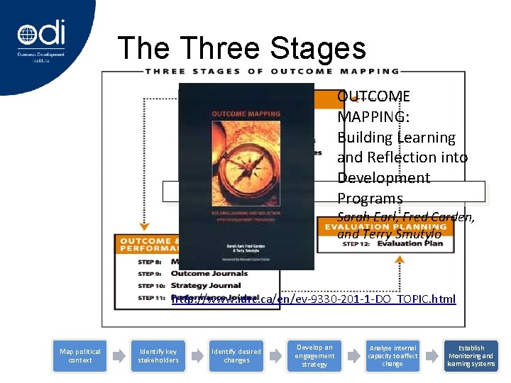 The Three Stages OUTCOME MAPPING: Building Learning and Reflection into Development Programs Sarah Earl,