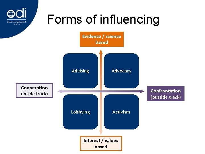 Forms of influencing Evidence / science based Advising Advocacy Cooperation (inside track) Confrontation (outside