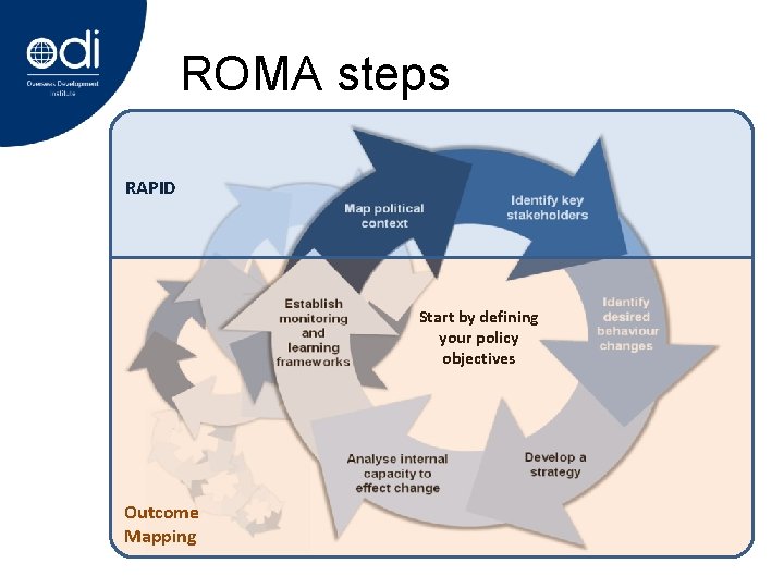 ROMA steps RAPID Start by defining your policy objectives Outcome Mapping 