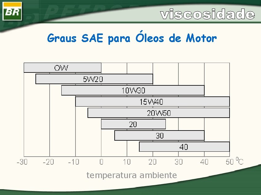 Graus SAE para Óleos de Motor temperatura ambiente 