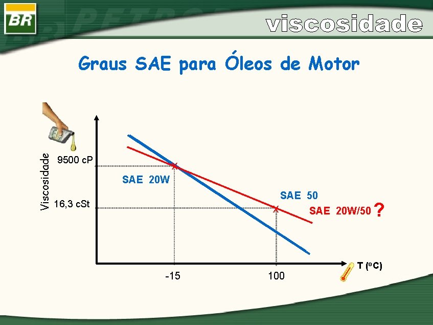 Viscosidade Graus SAE para Óleos de Motor 9500 c. P x SAE 20 W