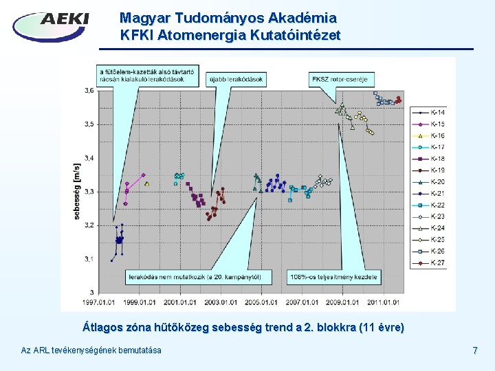 Magyar Tudományos Akadémia KFKI Atomenergia Kutatóintézet Átlagos zóna hűtőközeg sebesség trend a 2. blokkra