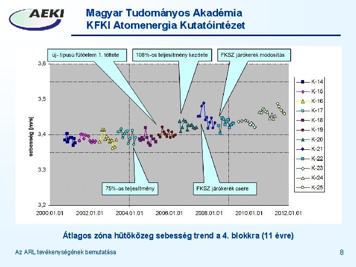 Magyar Tudományos Akadémia KFKI Atomenergia Kutatóintézet Átlagos zóna hűtőközeg sebesség trend a 4. blokkra