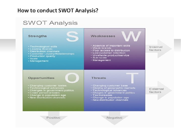 How to conduct SWOT Analysis? 