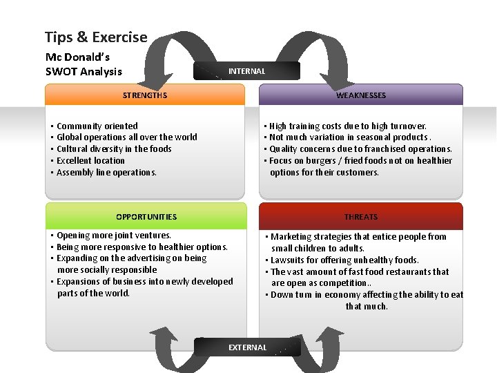Tips & Exercise Mc Donald’s SWOT Analysis INTERNAL STRENGTHS WEAKNESSES • High training costs