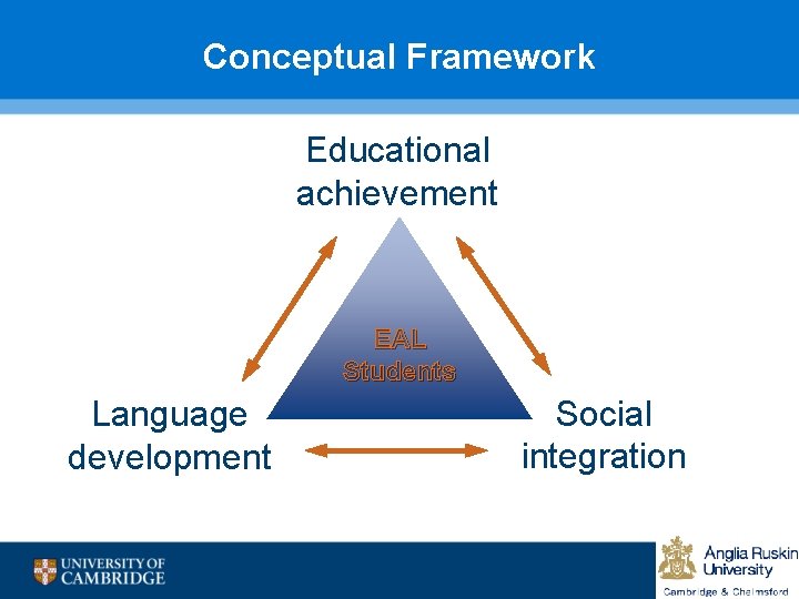 Conceptual Framework Educational achievement EAL Students Language development Social integration 