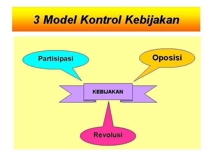 3 Model Kontrol Kebijakan Oposisi Partisipasi KEBIJAKAN Revolusi 
