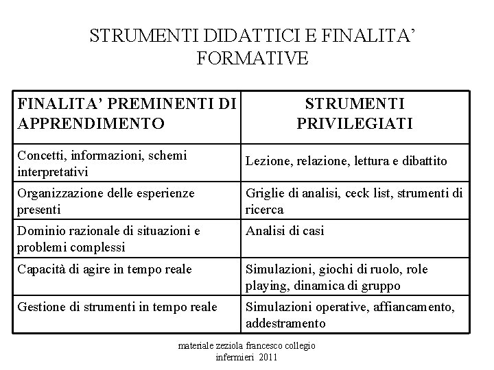 STRUMENTI DIDATTICI E FINALITA’ FORMATIVE FINALITA’ PREMINENTI DI APPRENDIMENTO STRUMENTI PRIVILEGIATI Concetti, informazioni, schemi