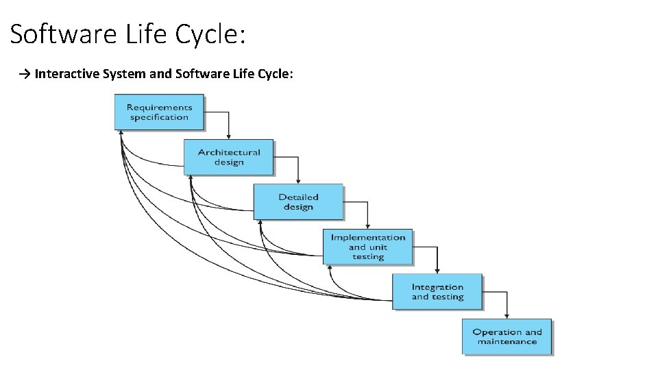 Software Life Cycle: → Interactive System and Software Life Cycle: 