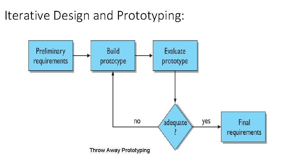 Iterative Design and Prototyping: Throw Away Prototyping 