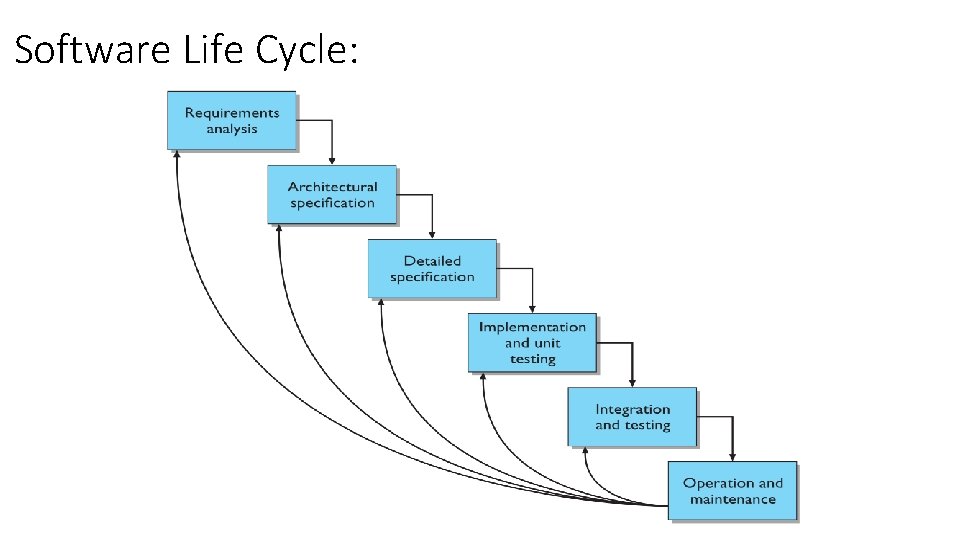 Software Life Cycle: 