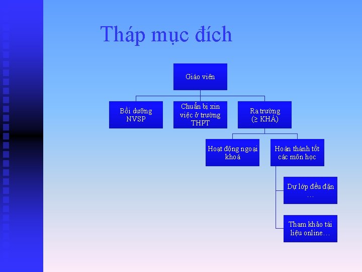 Tháp mục đích Giáo viên Bồi dưỡng NVSP Chuẩn bị xin việc ở trường