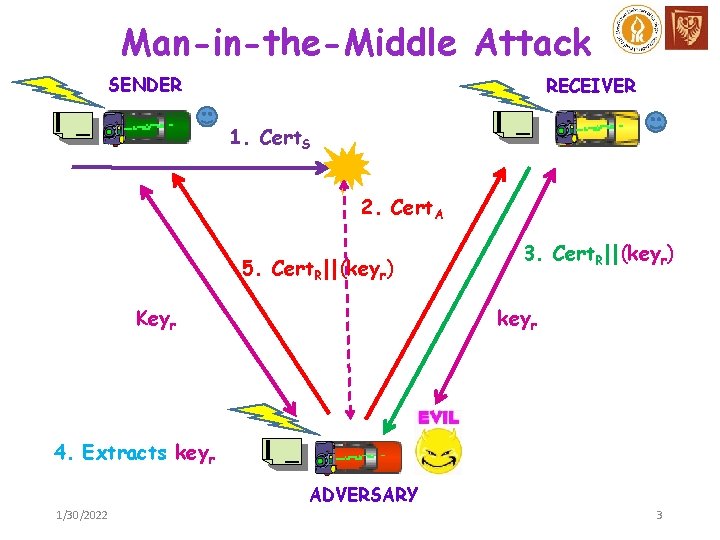 Man-in-the-Middle Attack SENDER RECEIVER 1. Cert. S 2. Cert. A 5. Cert. R||(keyr) Keyr