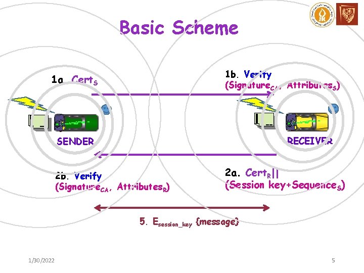 Basic Scheme 1 b. Verify (Signature. CA, Attributes. S) 1 a. Cert. S RECEIVER