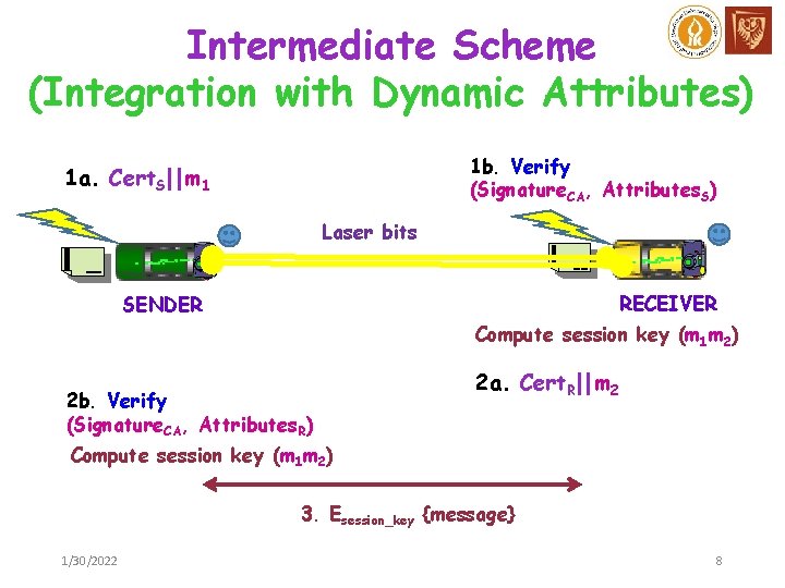 Intermediate Scheme (Integration with Dynamic Attributes) 1 b. Verify (Signature. CA, Attributes. S) 1