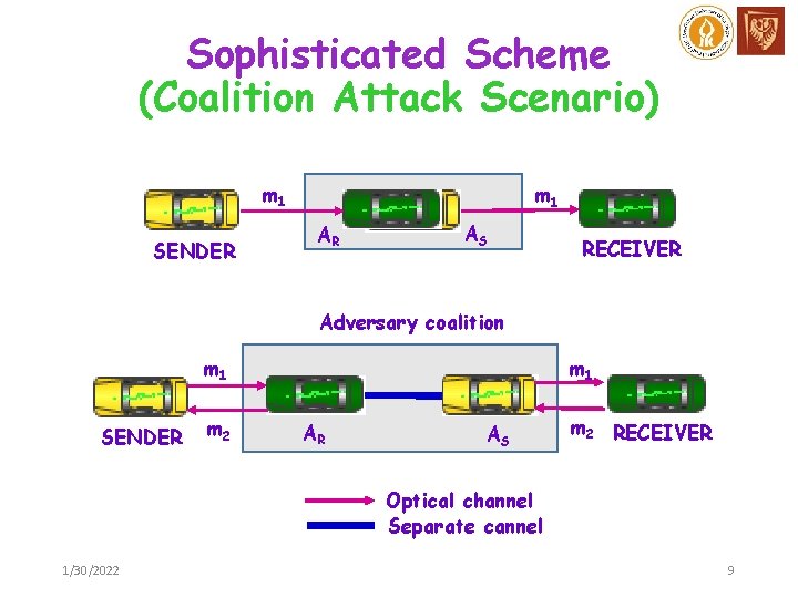 Sophisticated Scheme (Coalition Attack Scenario) m 1 SENDER m 1 AR AS RECEIVER Adversary