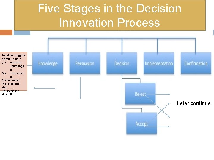 Five Stages in the Decision Innovation Process Karakter anggota sistem sosial, : (1) relatifitas