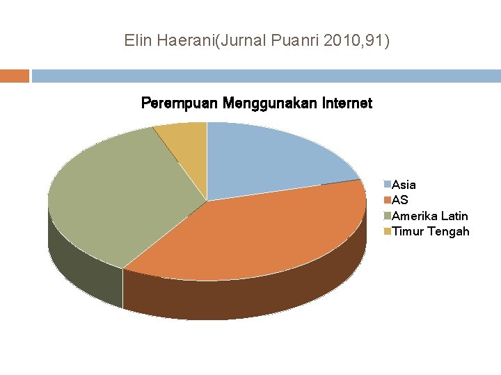 Elin Haerani(Jurnal Puanri 2010, 91) Perempuan Menggunakan Internet Asia AS Amerika Latin Timur Tengah