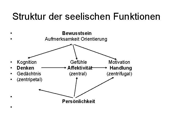 Struktur der seelischen Funktionen • • Bewusstsein Aufmerksamkeit Orientierung Kognition Denken Gedächtnis (zentripetal) Gefühle Struktur der seelischen Funktionen • • Bewusstsein Aufmerksamkeit Orientierung Kognition Denken Gedächtnis (zentripetal) Gefühle