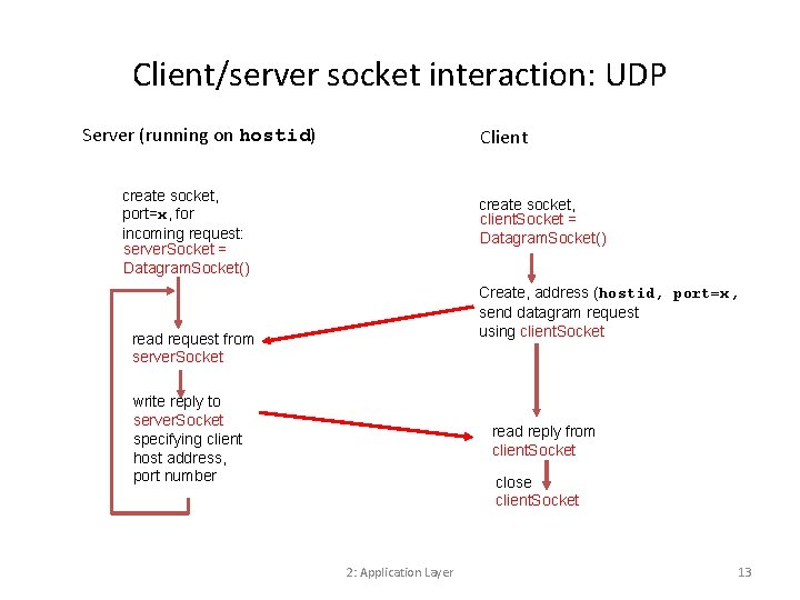 Client/server socket interaction: UDP Server (running on hostid) Client create socket, port=x, for incoming