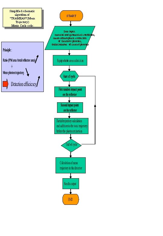 Simplified schematic algorithm of "TRAMEAN"(Mean Trajectory) Monte Carlo code: START Data input: -material and