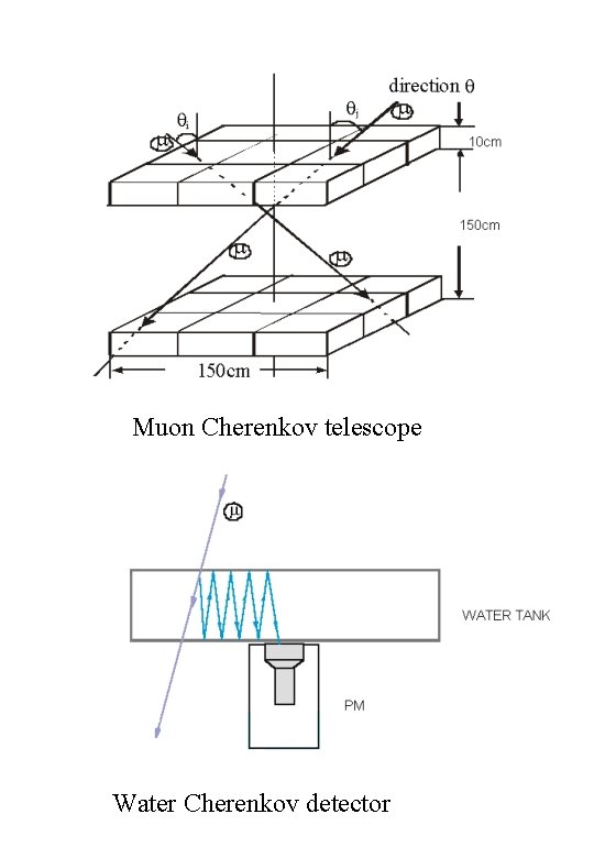 Muon Cherenkov telescope Water Cherenkov detector 