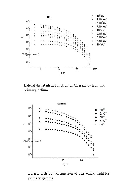 Lateral distribution function of Cherenkov light for primary helium Lateral distribution function of Cherenkov