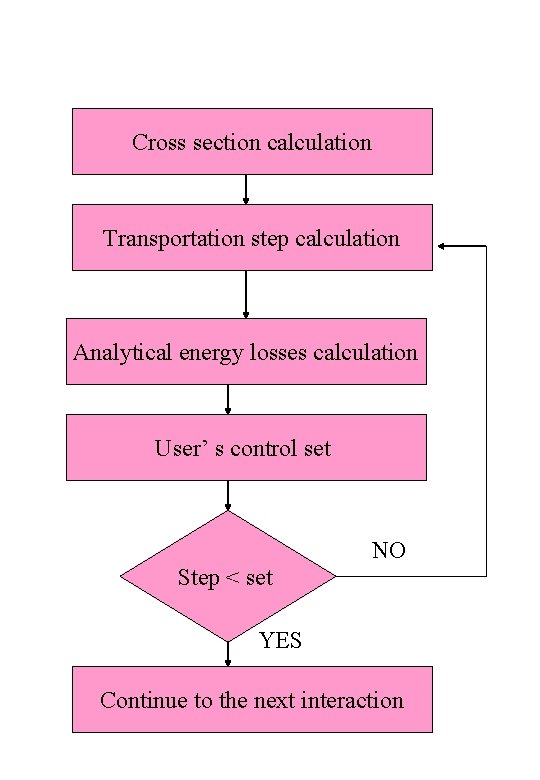 Cross section calculation Transportation step calculation Analytical energy losses calculation User’ s control set