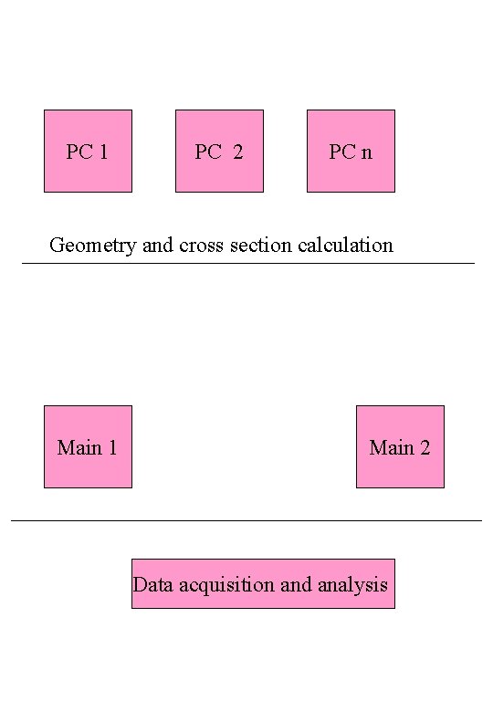 PC 1 PC 2 PC n Geometry and cross section calculation Main 1 Main