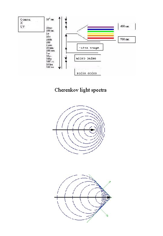 Cherenkov light spectra 