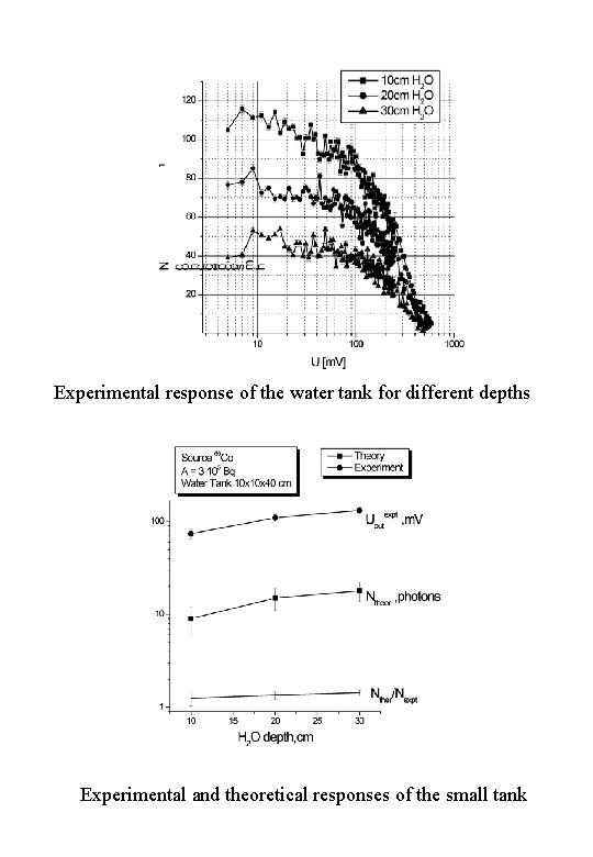 Experimental response of the water tank for different depths Experimental and theoretical responses of